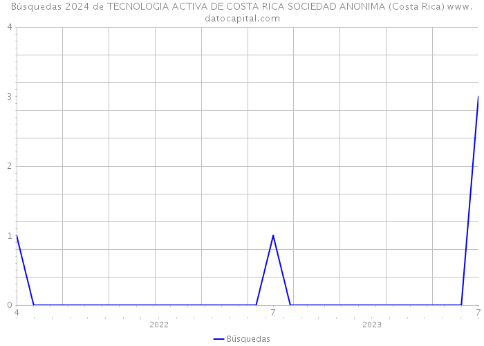 Búsquedas 2024 de TECNOLOGIA ACTIVA DE COSTA RICA SOCIEDAD ANONIMA (Costa Rica) 