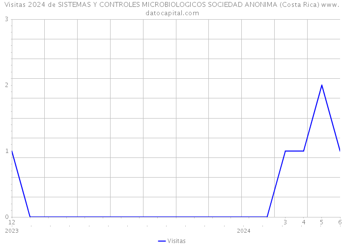 Visitas 2024 de SISTEMAS Y CONTROLES MICROBIOLOGICOS SOCIEDAD ANONIMA (Costa Rica) 