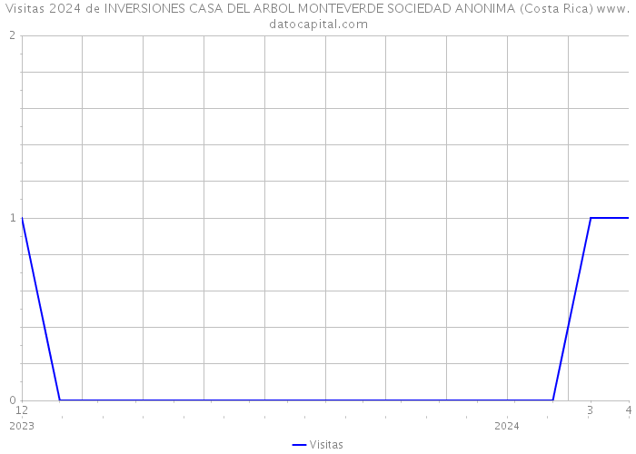 Visitas 2024 de INVERSIONES CASA DEL ARBOL MONTEVERDE SOCIEDAD ANONIMA (Costa Rica) 