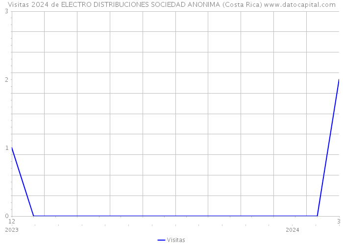 Visitas 2024 de ELECTRO DISTRIBUCIONES SOCIEDAD ANONIMA (Costa Rica) 