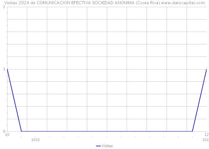 Visitas 2024 de COMUNICACION EFECTIVA SOCIEDAD ANONIMA (Costa Rica) 
