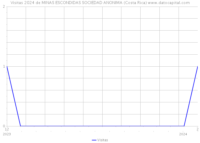 Visitas 2024 de MINAS ESCONDIDAS SOCIEDAD ANONIMA (Costa Rica) 
