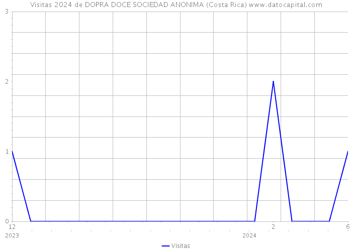 Visitas 2024 de DOPRA DOCE SOCIEDAD ANONIMA (Costa Rica) 