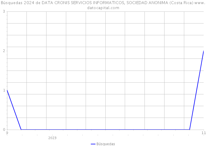 Búsquedas 2024 de DATA CRONIS SERVICIOS INFORMATICOS, SOCIEDAD ANONIMA (Costa Rica) 