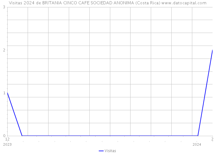 Visitas 2024 de BRITANIA CINCO CAFE SOCIEDAD ANONIMA (Costa Rica) 