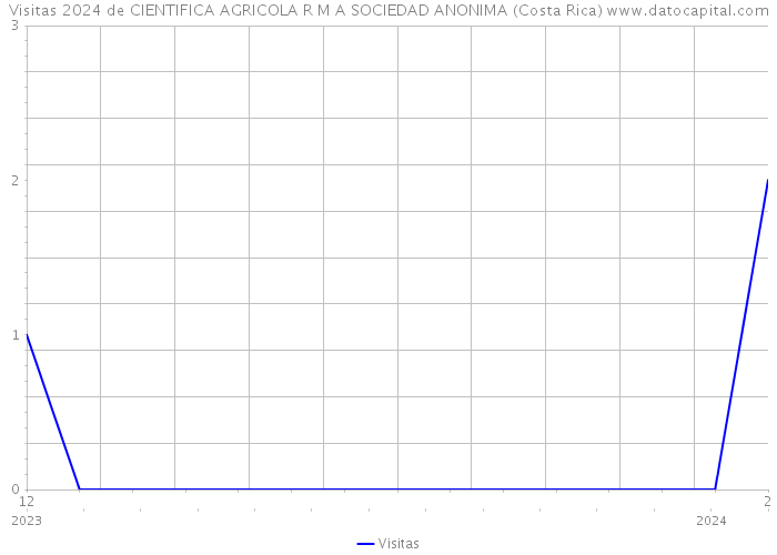 Visitas 2024 de CIENTIFICA AGRICOLA R M A SOCIEDAD ANONIMA (Costa Rica) 