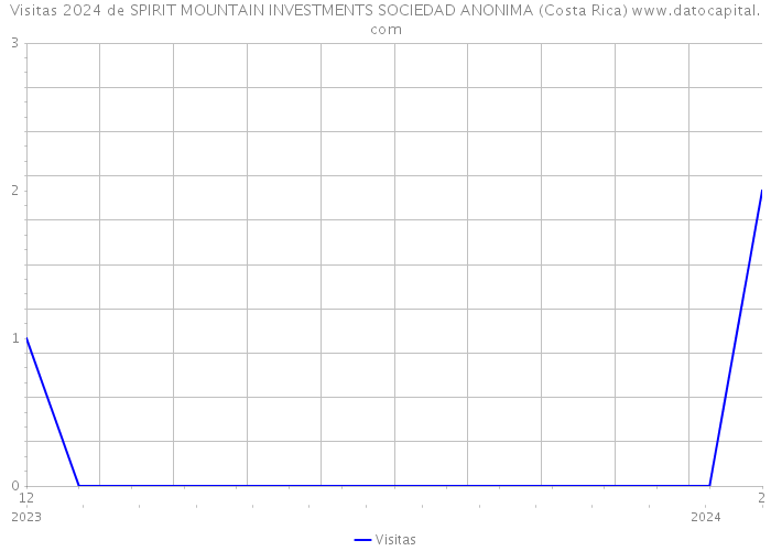 Visitas 2024 de SPIRIT MOUNTAIN INVESTMENTS SOCIEDAD ANONIMA (Costa Rica) 