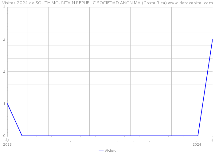 Visitas 2024 de SOUTH MOUNTAIN REPUBLIC SOCIEDAD ANONIMA (Costa Rica) 