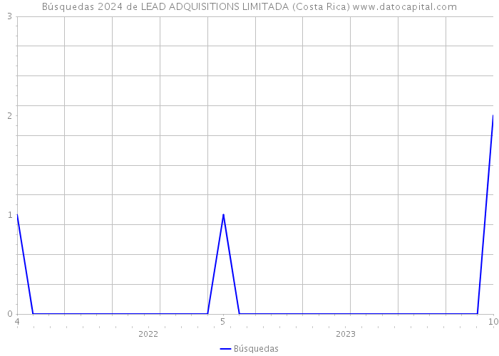 Búsquedas 2024 de LEAD ADQUISITIONS LIMITADA (Costa Rica) 