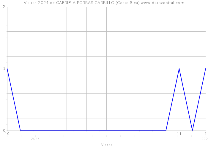 Visitas 2024 de GABRIELA PORRAS CARRILLO (Costa Rica) 