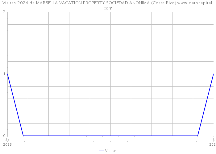 Visitas 2024 de MARBELLA VACATION PROPERTY SOCIEDAD ANONIMA (Costa Rica) 