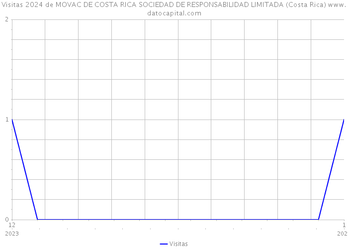 Visitas 2024 de MOVAC DE COSTA RICA SOCIEDAD DE RESPONSABILIDAD LIMITADA (Costa Rica) 
