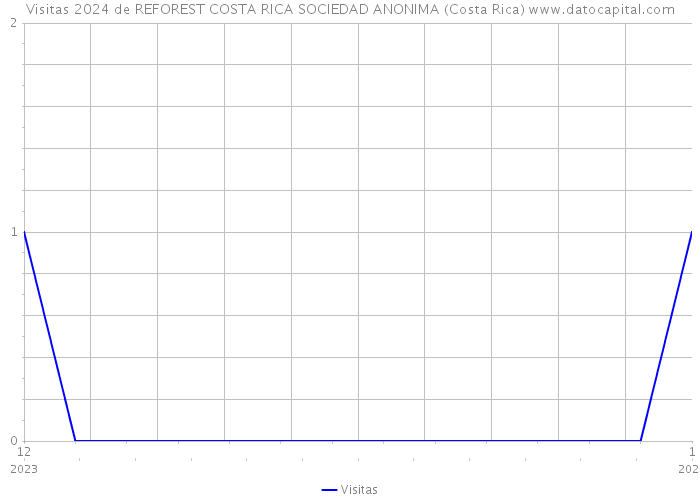 Visitas 2024 de REFOREST COSTA RICA SOCIEDAD ANONIMA (Costa Rica) 