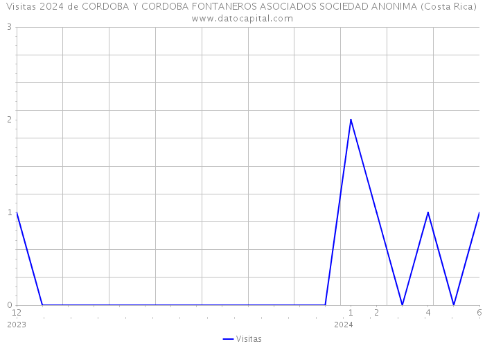 Visitas 2024 de CORDOBA Y CORDOBA FONTANEROS ASOCIADOS SOCIEDAD ANONIMA (Costa Rica) 