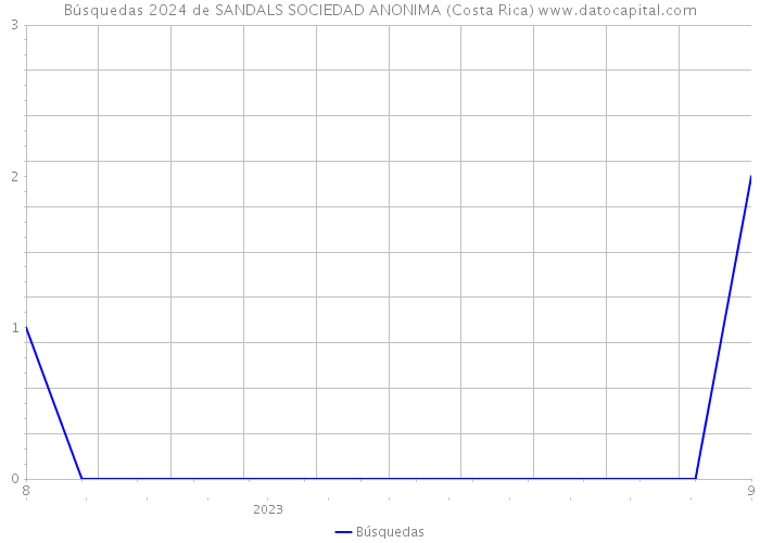 Búsquedas 2024 de SANDALS SOCIEDAD ANONIMA (Costa Rica) 