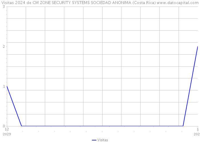 Visitas 2024 de CM ZONE SECURITY SYSTEMS SOCIEDAD ANONIMA (Costa Rica) 