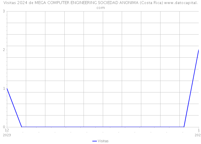 Visitas 2024 de MEGA COMPUTER ENGINEERING SOCIEDAD ANONIMA (Costa Rica) 