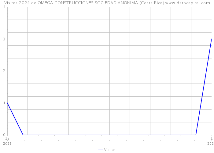 Visitas 2024 de OMEGA CONSTRUCCIONES SOCIEDAD ANONIMA (Costa Rica) 