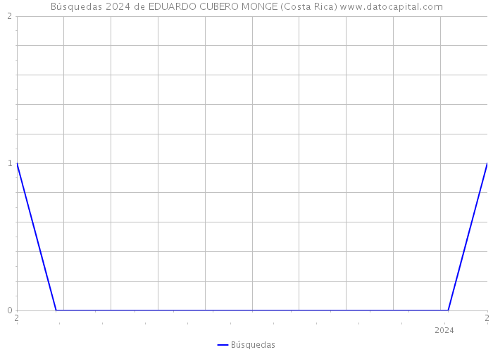Búsquedas 2024 de EDUARDO CUBERO MONGE (Costa Rica) 