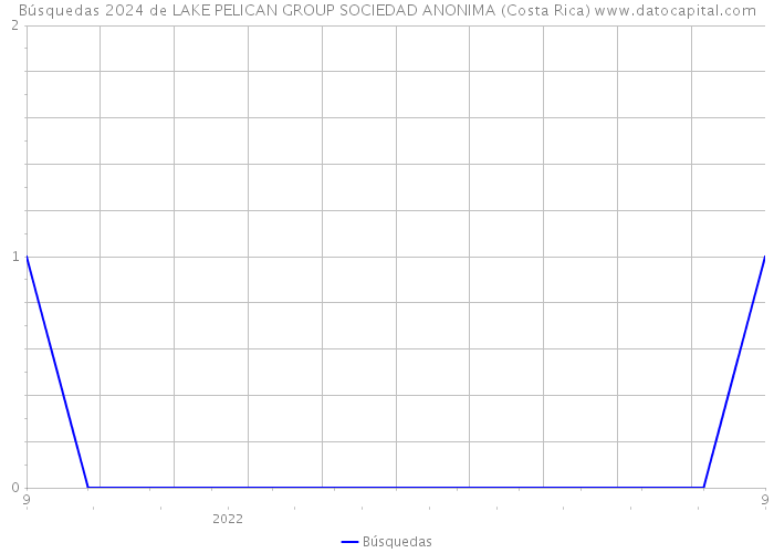 Búsquedas 2024 de LAKE PELICAN GROUP SOCIEDAD ANONIMA (Costa Rica) 