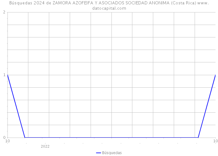 Búsquedas 2024 de ZAMORA AZOFEIFA Y ASOCIADOS SOCIEDAD ANONIMA (Costa Rica) 