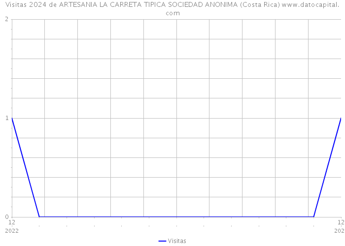 Visitas 2024 de ARTESANIA LA CARRETA TIPICA SOCIEDAD ANONIMA (Costa Rica) 