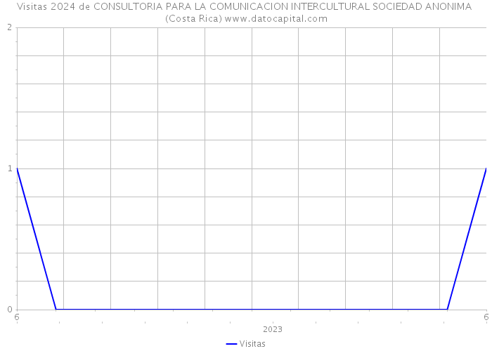 Visitas 2024 de CONSULTORIA PARA LA COMUNICACION INTERCULTURAL SOCIEDAD ANONIMA (Costa Rica) 