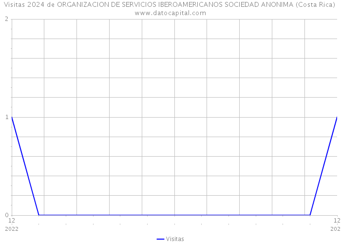 Visitas 2024 de ORGANIZACION DE SERVICIOS IBEROAMERICANOS SOCIEDAD ANONIMA (Costa Rica) 