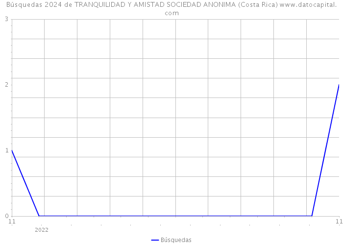 Búsquedas 2024 de TRANQUILIDAD Y AMISTAD SOCIEDAD ANONIMA (Costa Rica) 