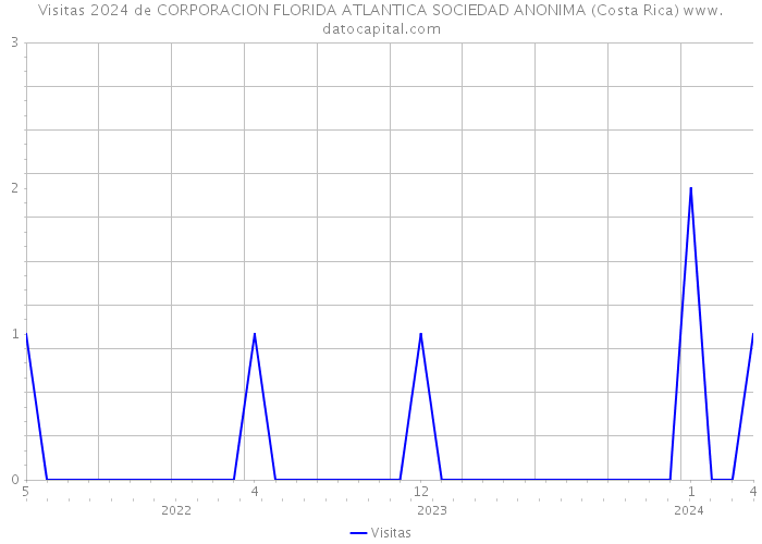 Visitas 2024 de CORPORACION FLORIDA ATLANTICA SOCIEDAD ANONIMA (Costa Rica) 
