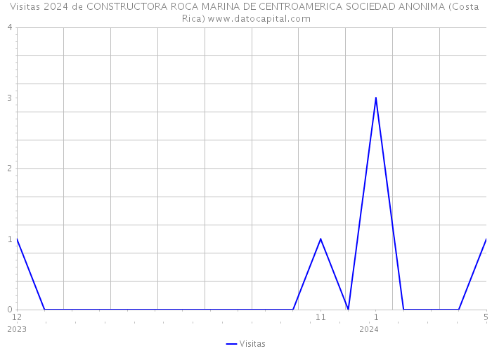 Visitas 2024 de CONSTRUCTORA ROCA MARINA DE CENTROAMERICA SOCIEDAD ANONIMA (Costa Rica) 
