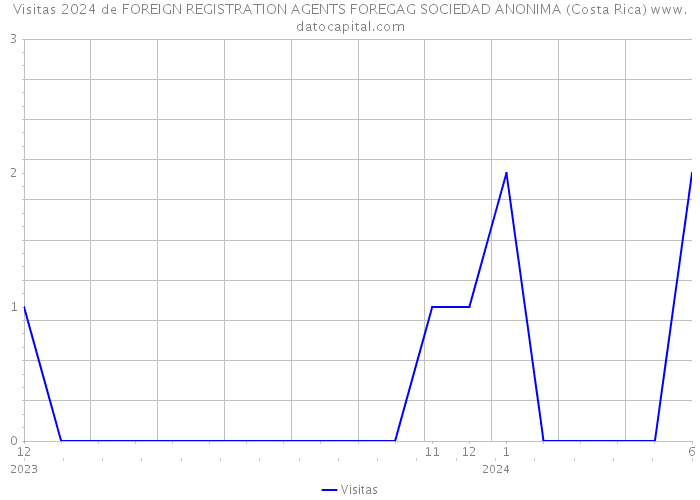 Visitas 2024 de FOREIGN REGISTRATION AGENTS FOREGAG SOCIEDAD ANONIMA (Costa Rica) 
