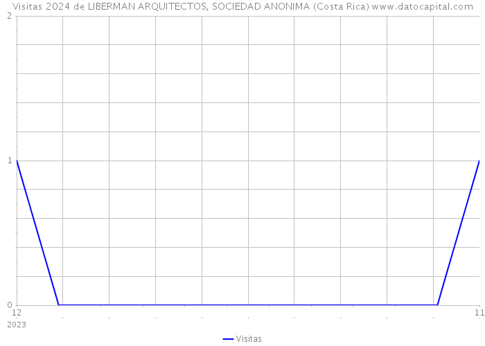 Visitas 2024 de LIBERMAN ARQUITECTOS, SOCIEDAD ANONIMA (Costa Rica) 