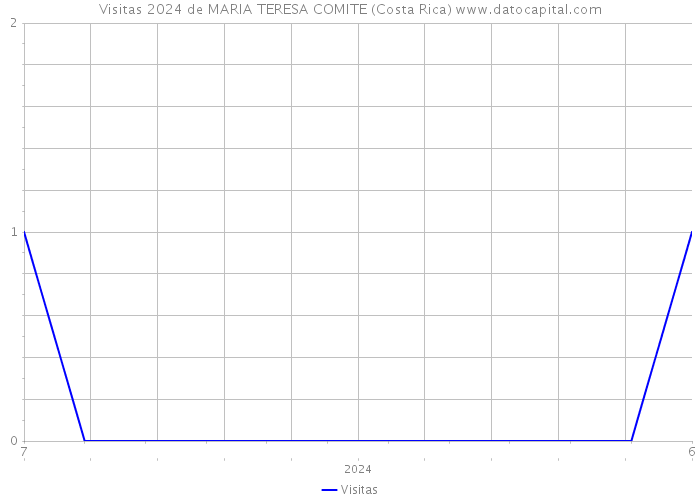 Visitas 2024 de MARIA TERESA COMITE (Costa Rica) 