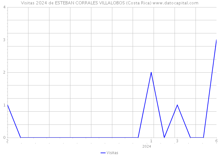 Visitas 2024 de ESTEBAN CORRALES VILLALOBOS (Costa Rica) 