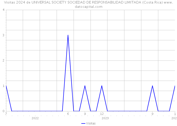 Visitas 2024 de UNIVERSAL SOCIETY SOCIEDAD DE RESPONSABILIDAD LIMITADA (Costa Rica) 
