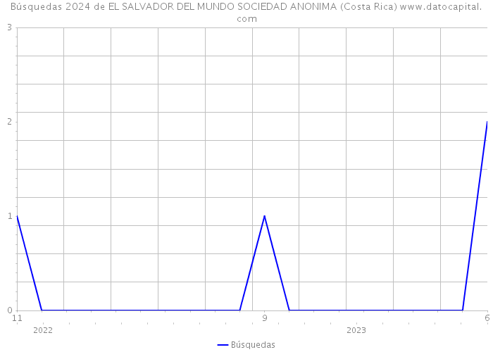 Búsquedas 2024 de EL SALVADOR DEL MUNDO SOCIEDAD ANONIMA (Costa Rica) 