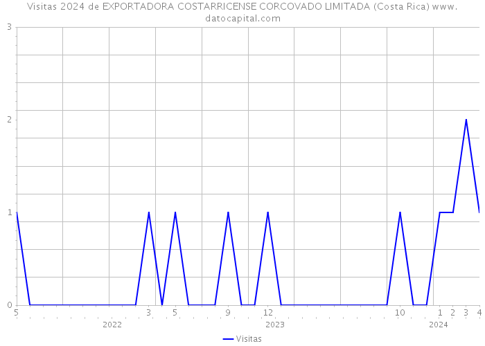 Visitas 2024 de EXPORTADORA COSTARRICENSE CORCOVADO LIMITADA (Costa Rica) 