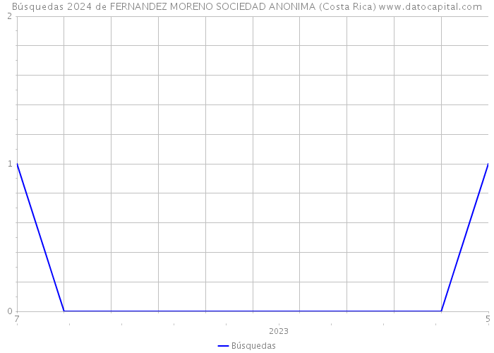 Búsquedas 2024 de FERNANDEZ MORENO SOCIEDAD ANONIMA (Costa Rica) 