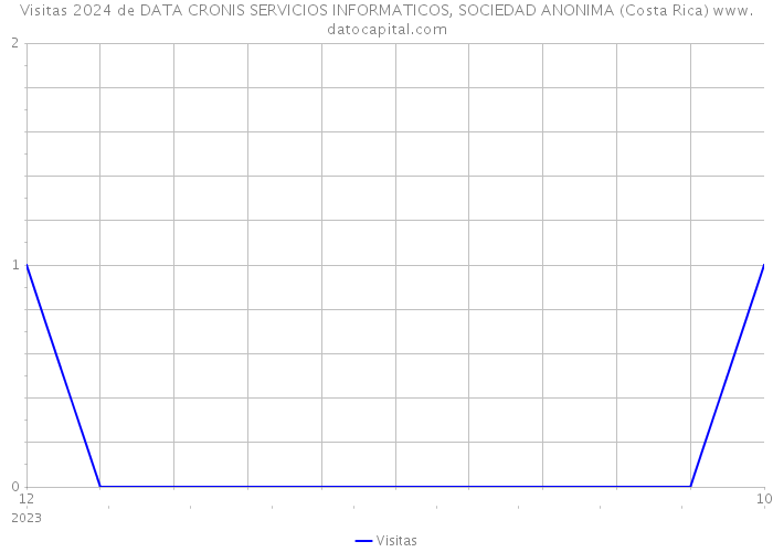 Visitas 2024 de DATA CRONIS SERVICIOS INFORMATICOS, SOCIEDAD ANONIMA (Costa Rica) 
