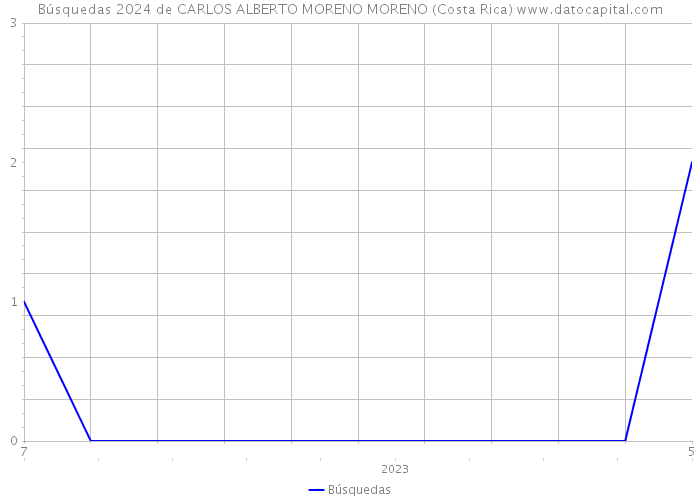 Búsquedas 2024 de CARLOS ALBERTO MORENO MORENO (Costa Rica) 