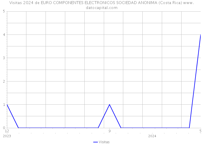 Visitas 2024 de EURO COMPONENTES ELECTRONICOS SOCIEDAD ANONIMA (Costa Rica) 