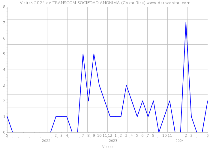 Visitas 2024 de TRANSCOM SOCIEDAD ANONIMA (Costa Rica) 