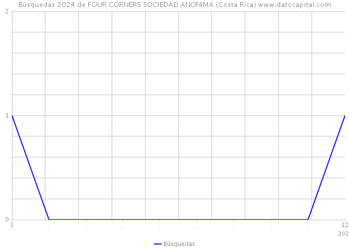 Búsquedas 2024 de FOUR CORNERS SOCIEDAD ANONIMA (Costa Rica) 