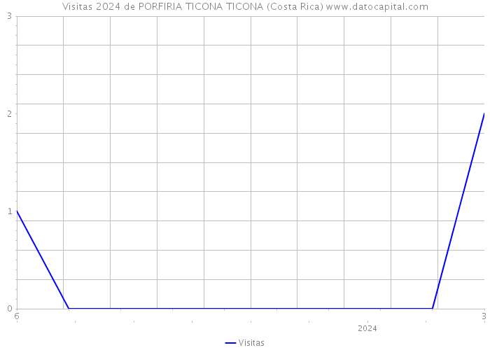 Visitas 2024 de PORFIRIA TICONA TICONA (Costa Rica) 