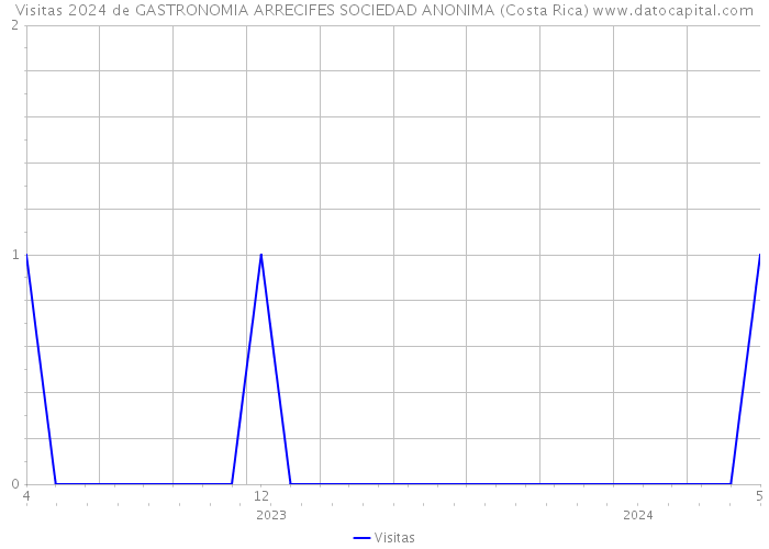 Visitas 2024 de GASTRONOMIA ARRECIFES SOCIEDAD ANONIMA (Costa Rica) 