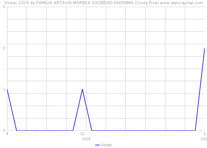 Visitas 2024 de FAMILIA ARTAVIA MORERA SOCIEDAD ANONIMA (Costa Rica) 