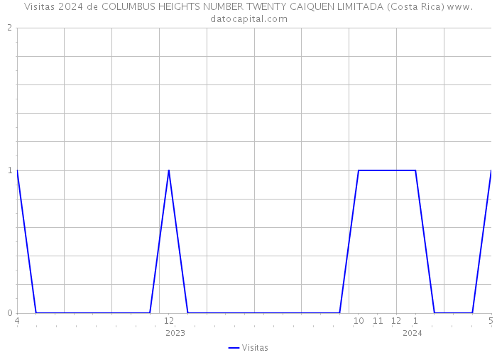 Visitas 2024 de COLUMBUS HEIGHTS NUMBER TWENTY CAIQUEN LIMITADA (Costa Rica) 