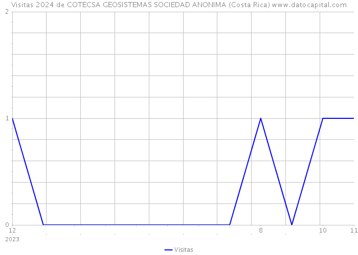 Visitas 2024 de COTECSA GEOSISTEMAS SOCIEDAD ANONIMA (Costa Rica) 