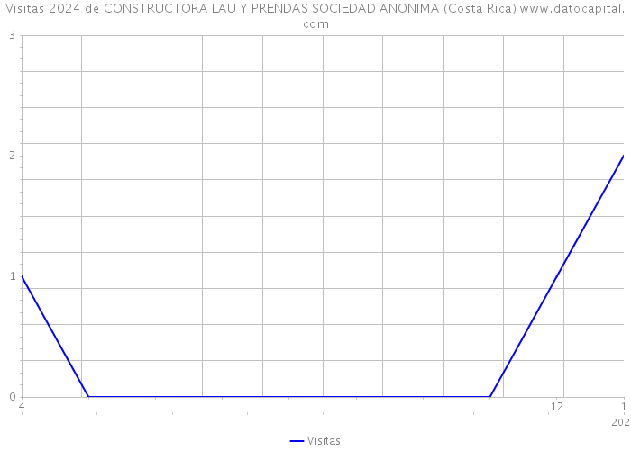 Visitas 2024 de CONSTRUCTORA LAU Y PRENDAS SOCIEDAD ANONIMA (Costa Rica) 